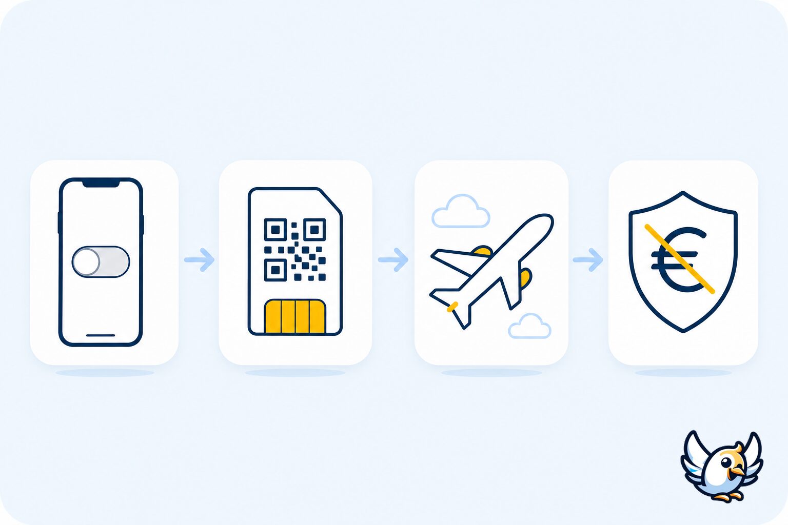 Best SIM cards for international travel: icon comparison of eSIM, physical SIM, global SIM and roaming