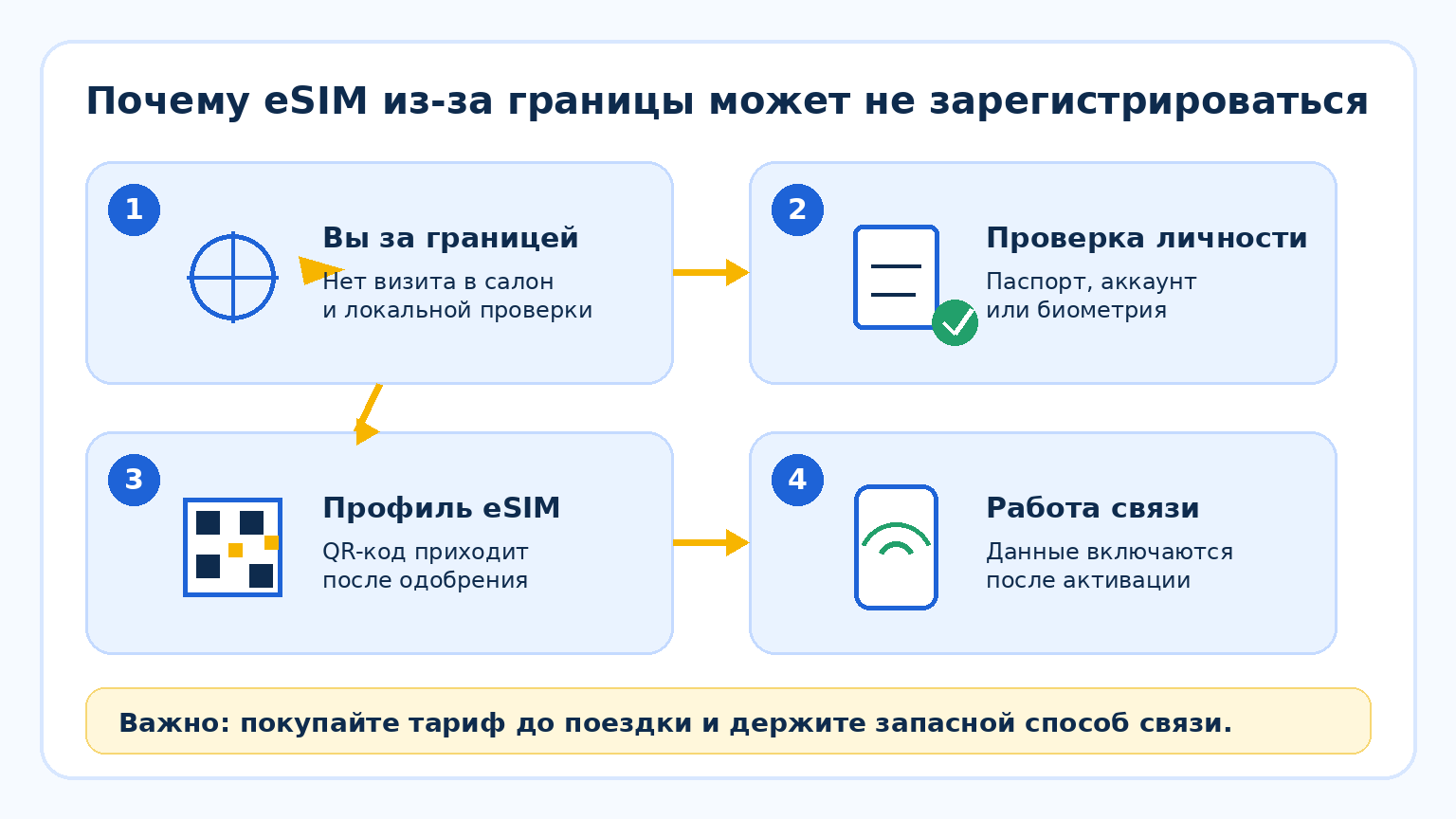 запрет регистрации eSIM из-за границы в России: схема проверки личности и активации