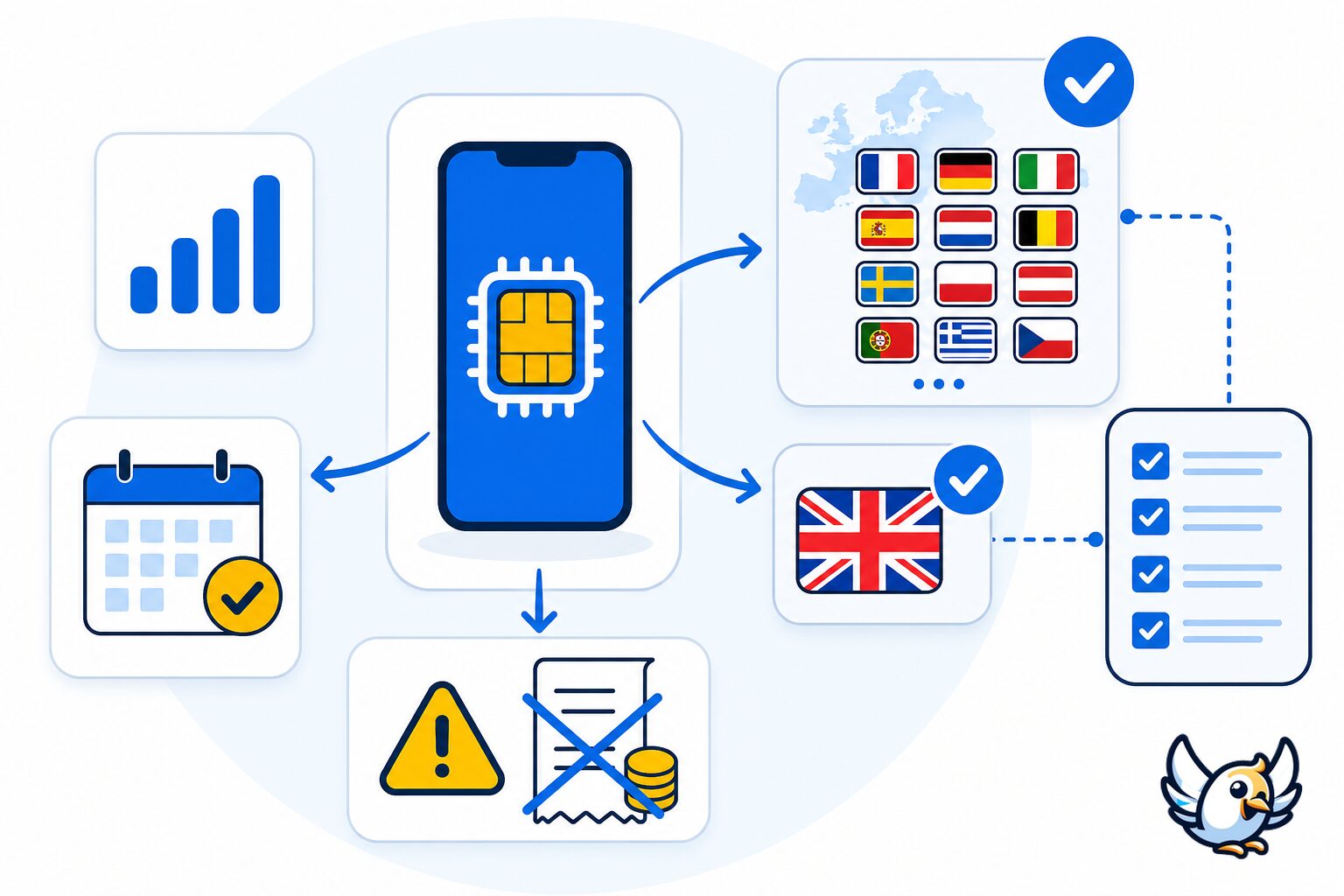 2026 AB roaming Batı Balkanlar 6 &uuml;lkesi: AB ve Batı Balkanlar roaming farkının şeması