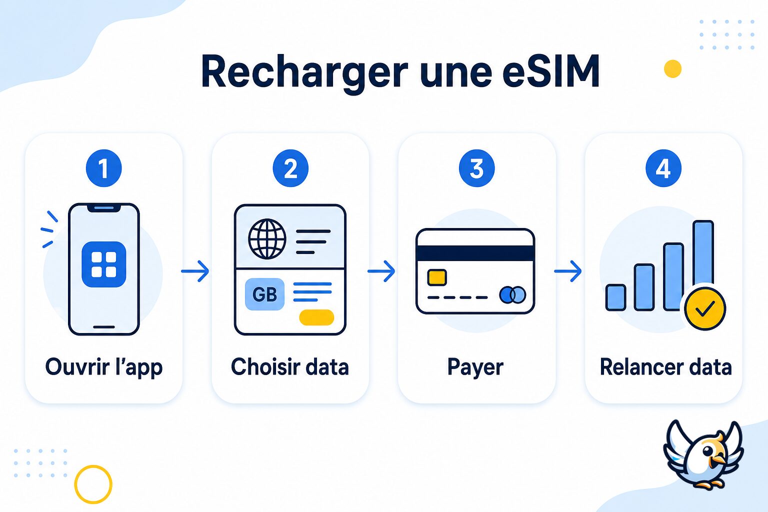 Sch&eacute;ma : les &eacute;tapes pour recharger une eSIM &agrave; l&rsquo;&eacute;tranger