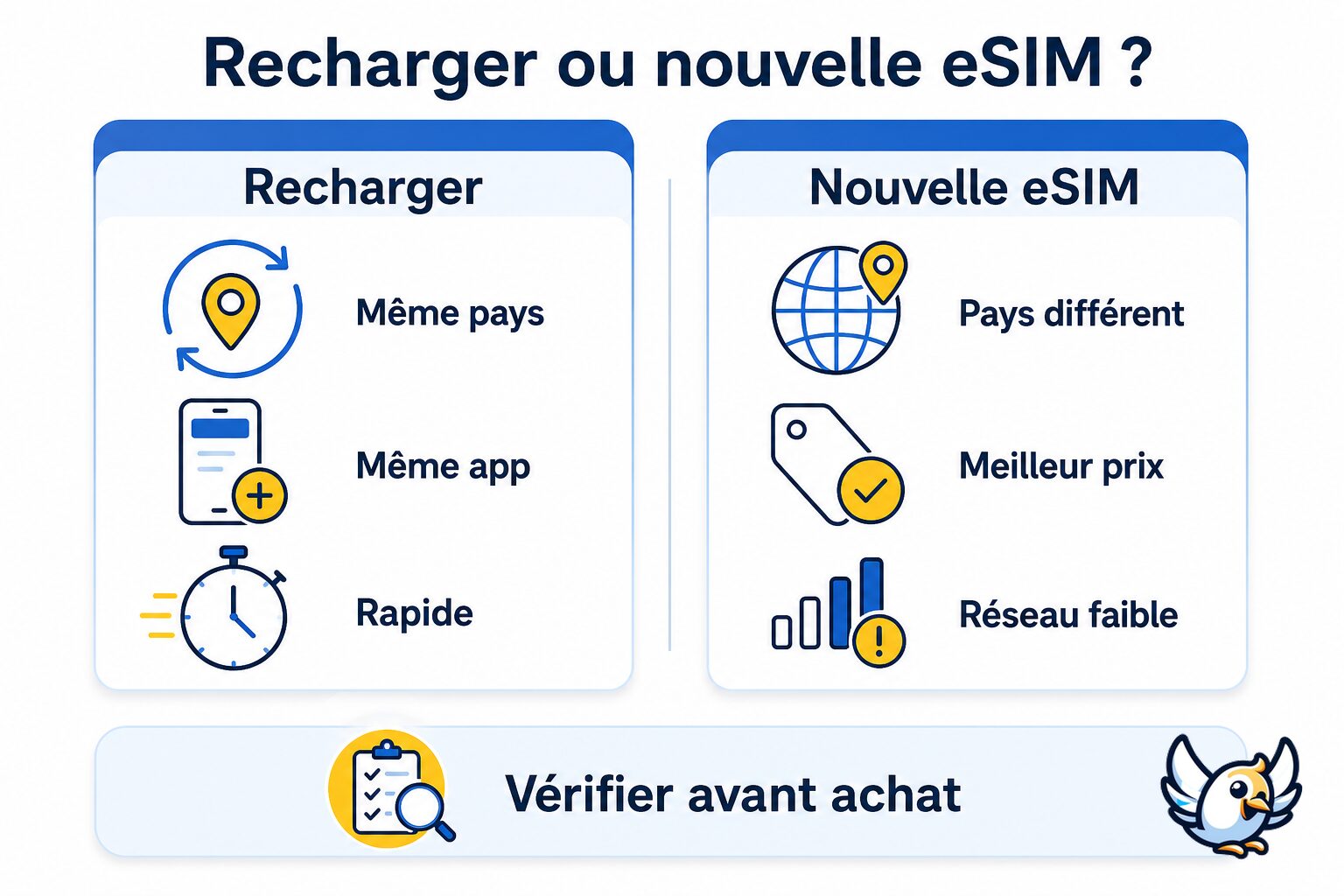 Sch&eacute;ma : recharger son eSIM ou acheter une nouvelle eSIM &agrave; l&rsquo;&eacute;tranger