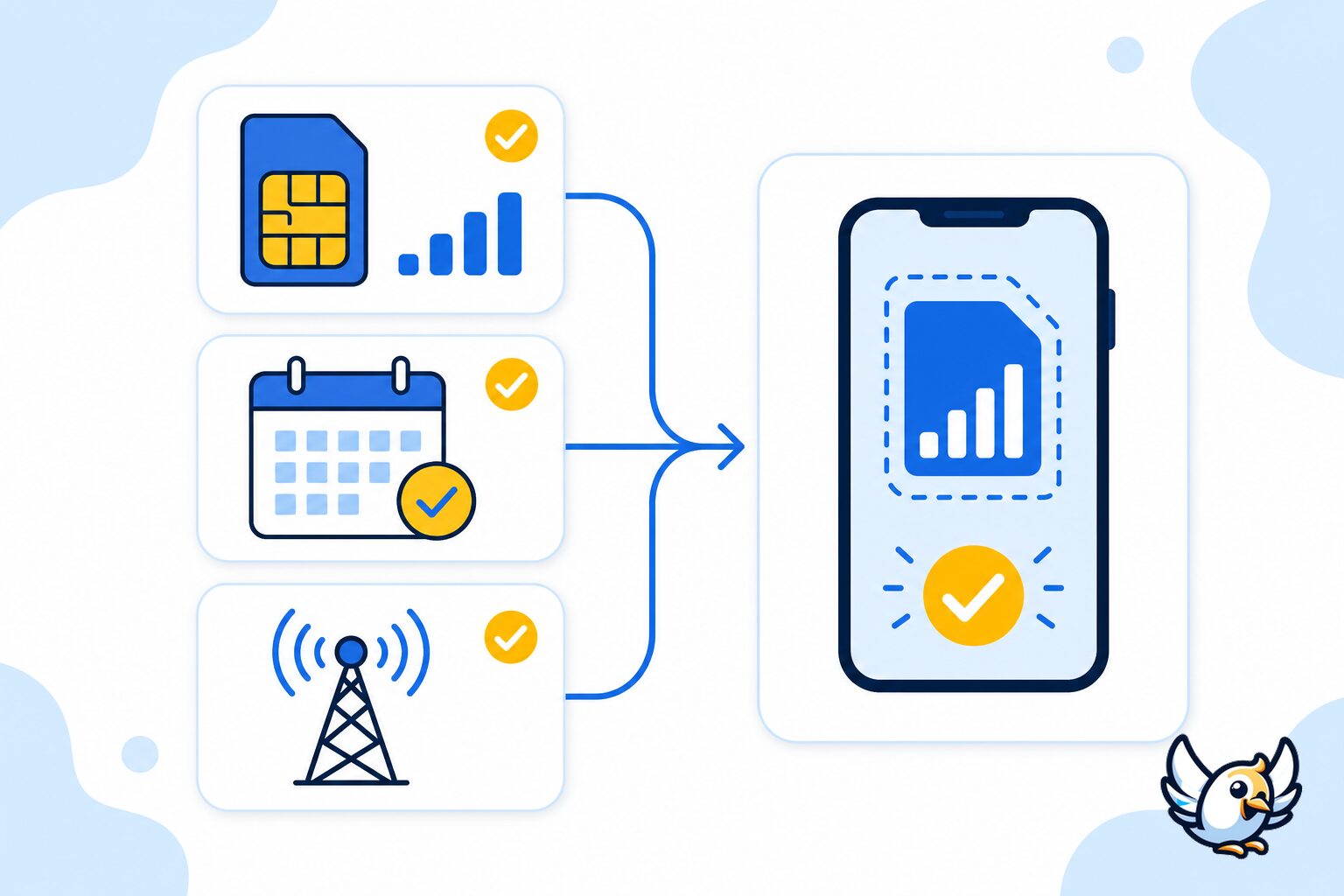 Cheapest eSIM UK value checklist with icons for data, validity and coverage