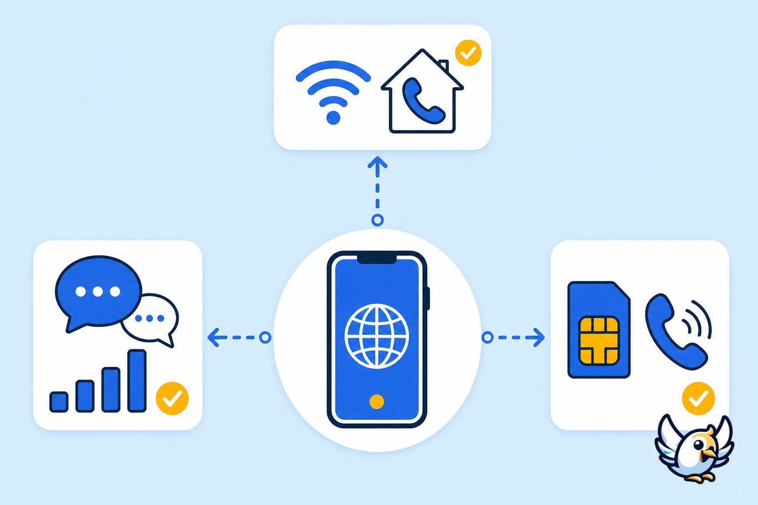 Jak wykonywać lokalne połączenia telefoniczne za granicą: wizualne porównanie połączeń przez aplikacje, Wi-Fi calling i lokalny głos