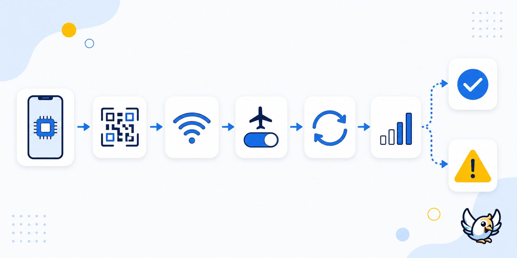 eSIM activation troubleshooting flow with icons for QR code Wi-Fi airplane mode and signal