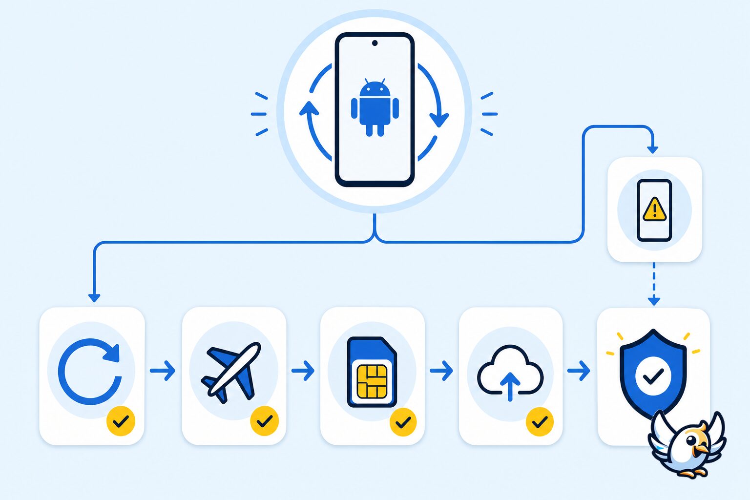 Schema zur Fehlerdiagnose bei Android eSIM Bootloop ohne Text