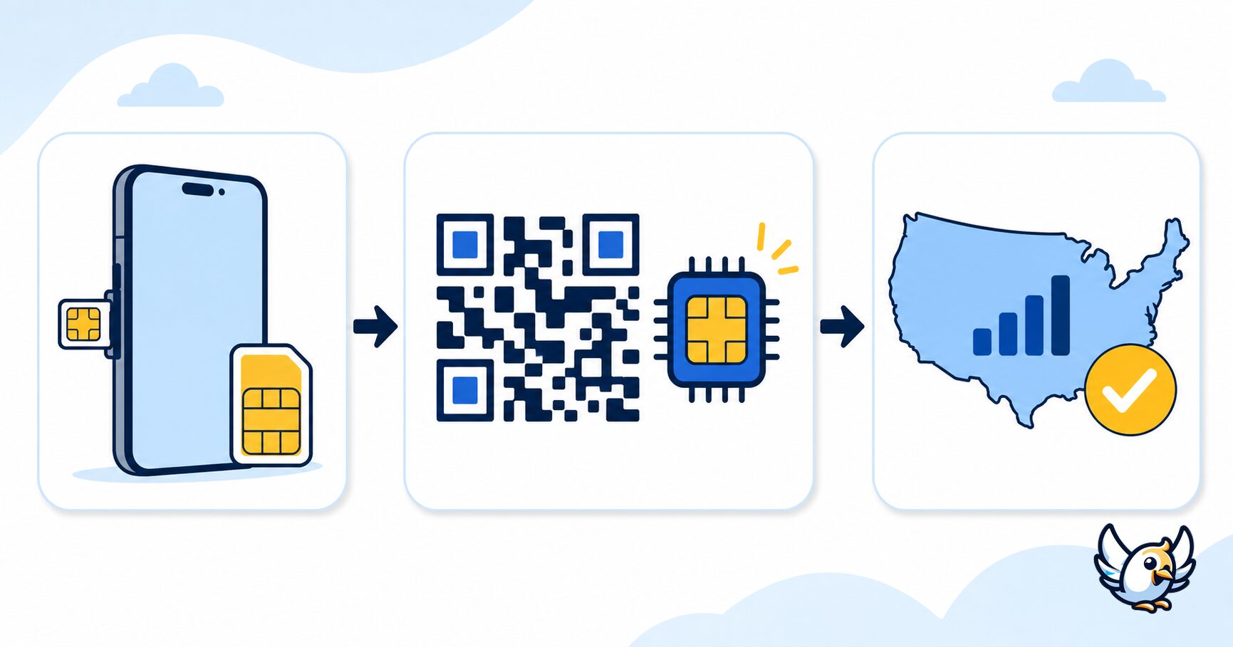 eSIM USA from UK setup flow with icons for QR code, UK SIM and mobile signal