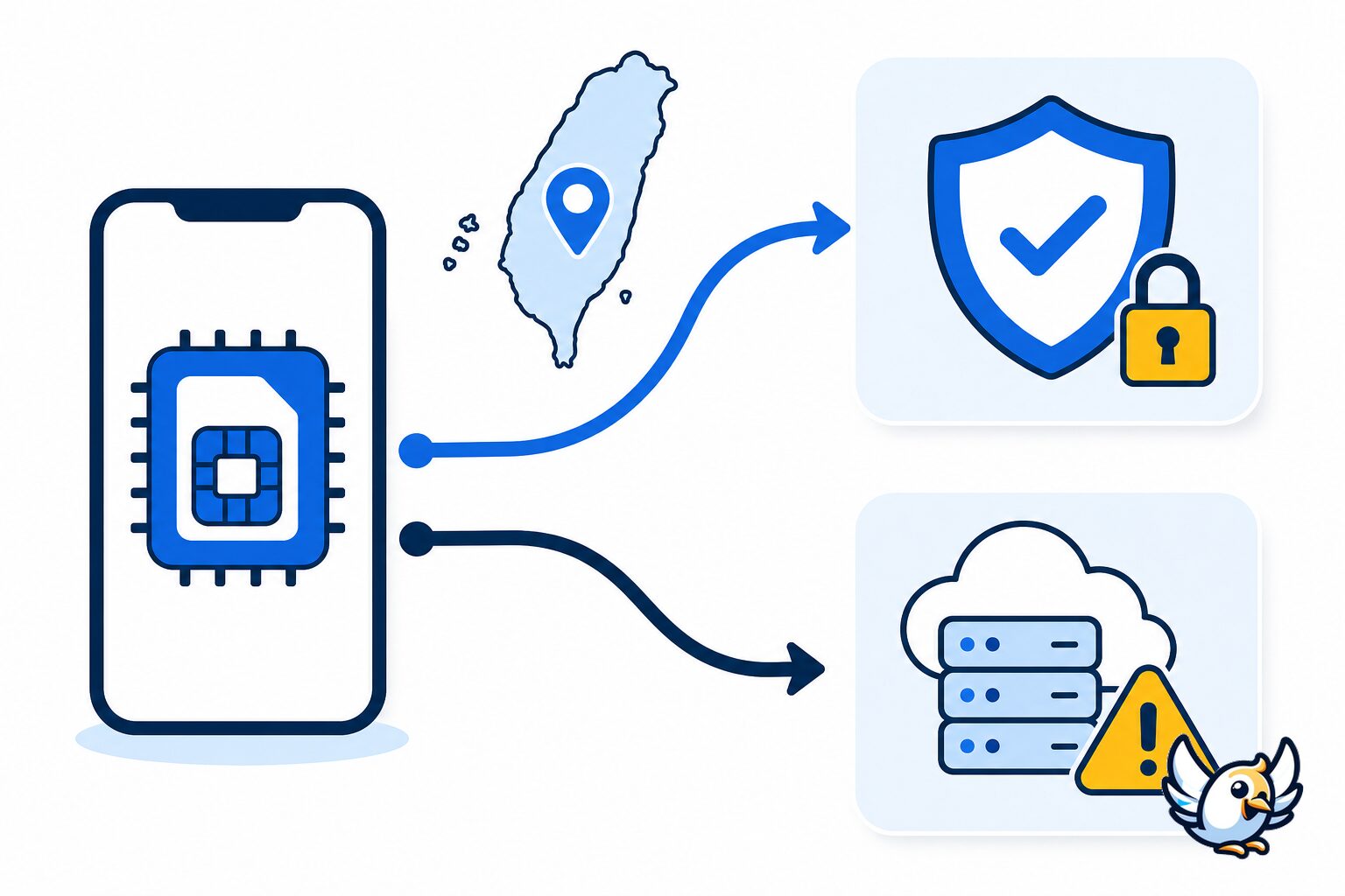 Diagram showing how travel eSIM data routing can affect privacy in Taiwan