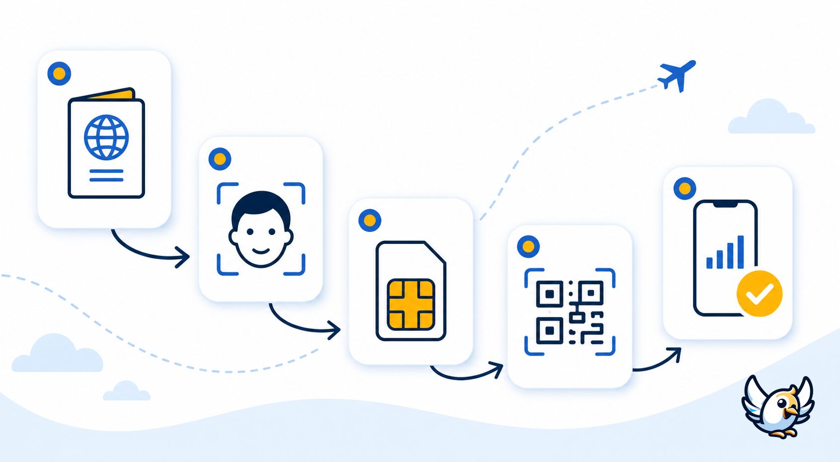 SIM card verification flow for travelers in 2026 shown with passport eSIM and QR icons