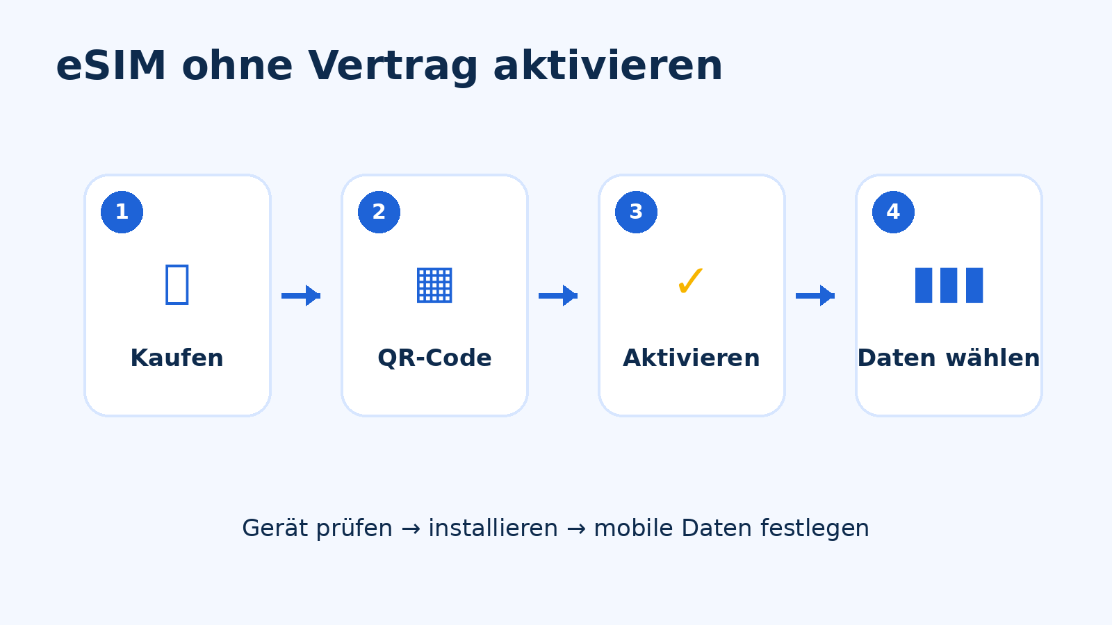 eSIM ohne Vertrag Aktivierung in vier Schritten mit QR-Code und Datenauswahl
