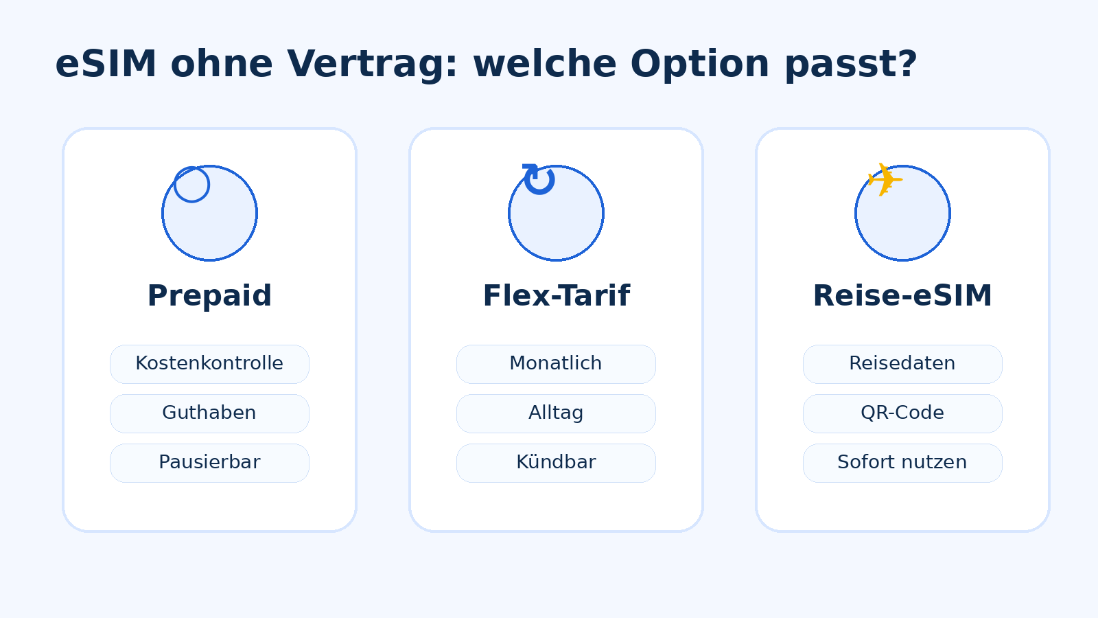 eSIM ohne Vertrag Entscheidungs&uuml;bersicht f&uuml;r Prepaid, Flex-Tarif und Reise-eSIM