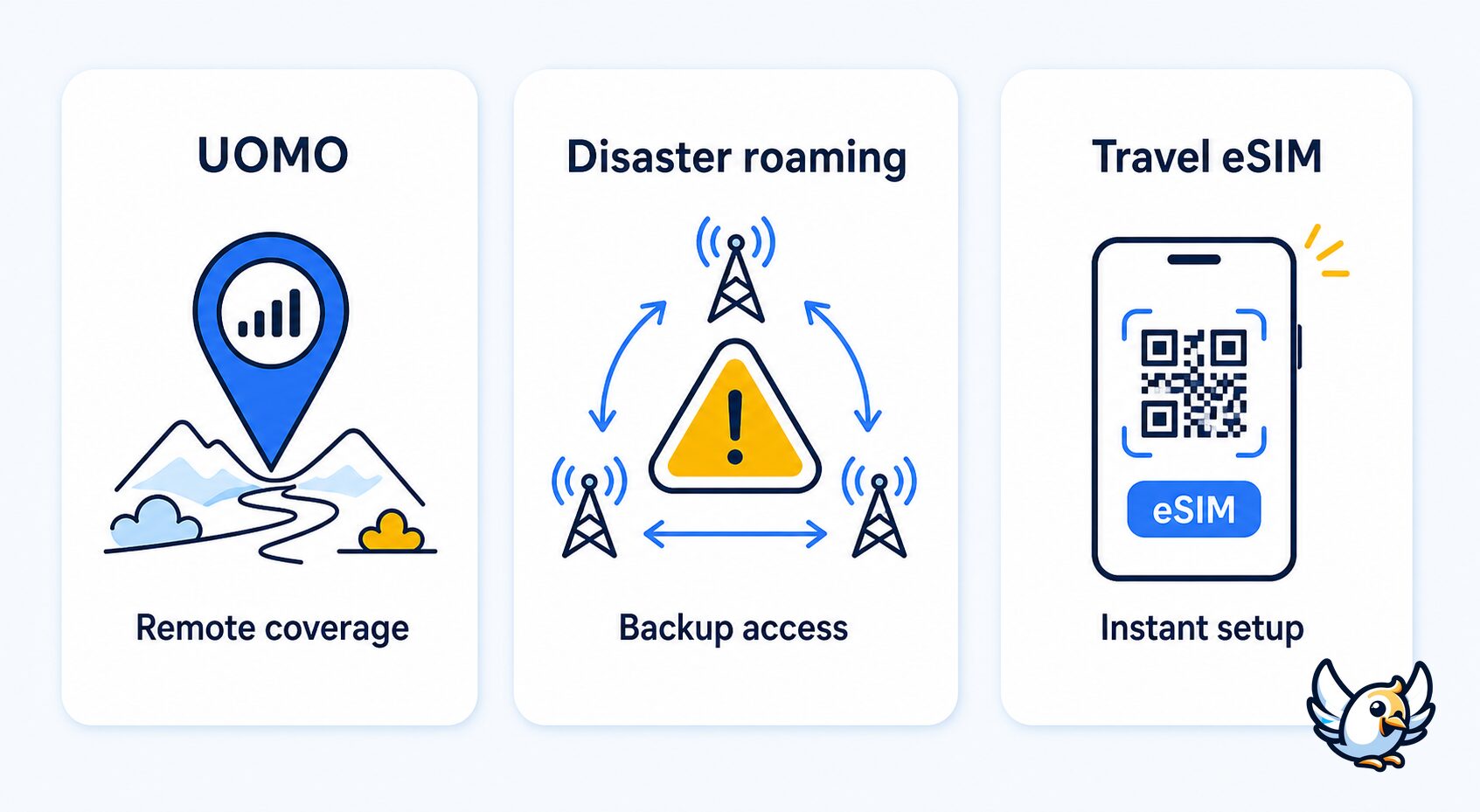 Diagram comparing Australia mobile roaming law, disaster roaming and travel eSIM options