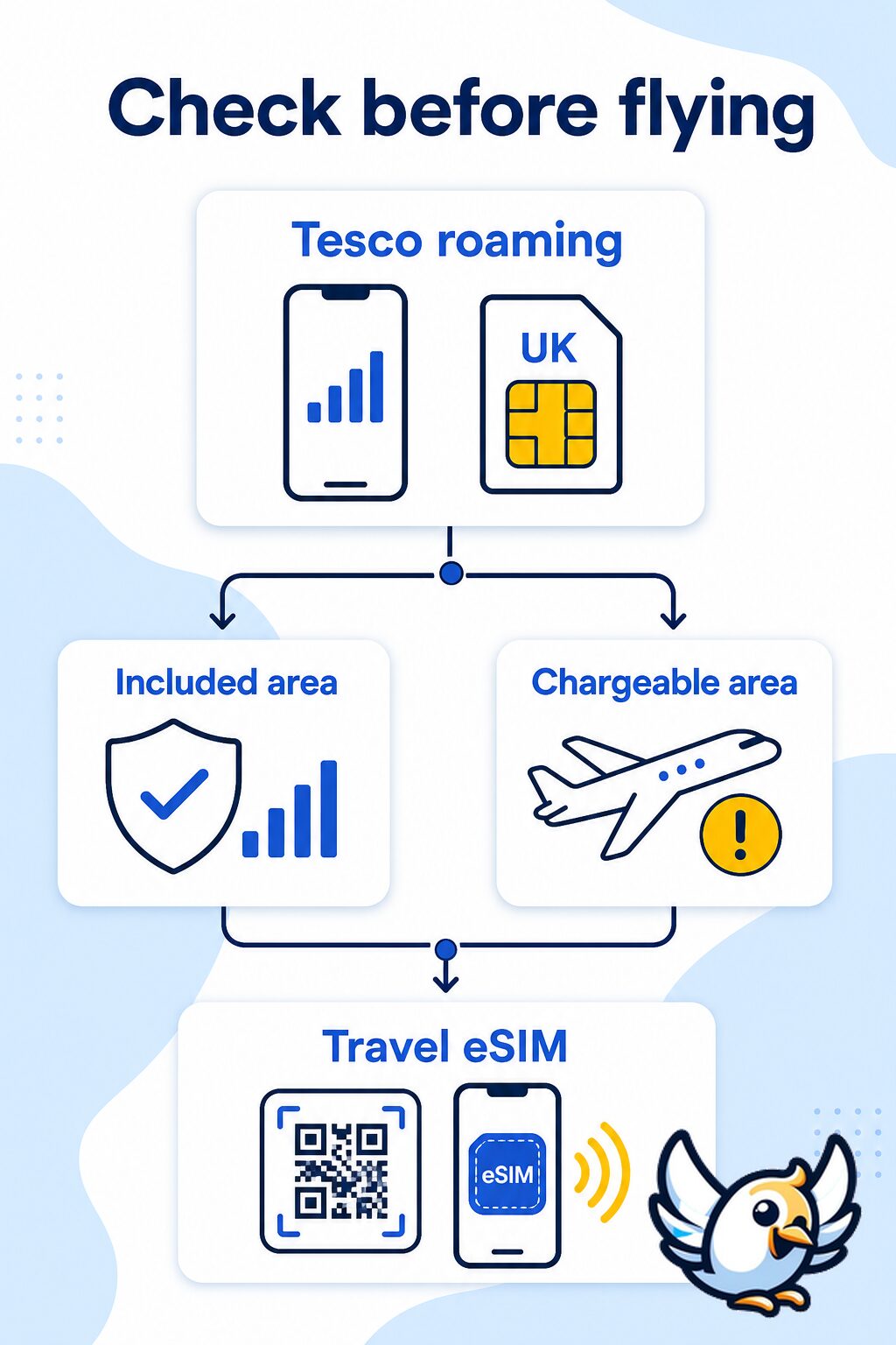 Diagram explaining when Tesco Mobile roaming charges apply and when a travel eSIM makes sense