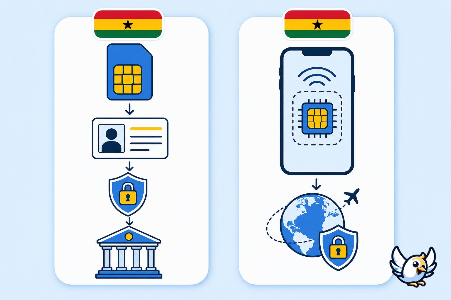 Diagramme montrant la réenregistrement des SIM au Ghana, la décision sur la confidentialité et les options eSIM pour les voyageurs