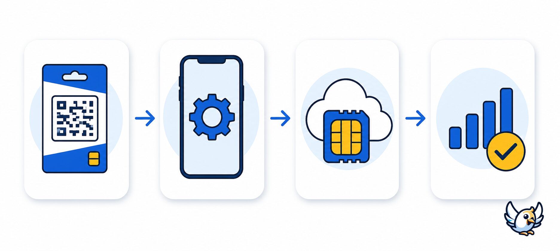 eSIM-Aktivierungscode scannen: Ablauf von Karte zu Mobilfunkprofil