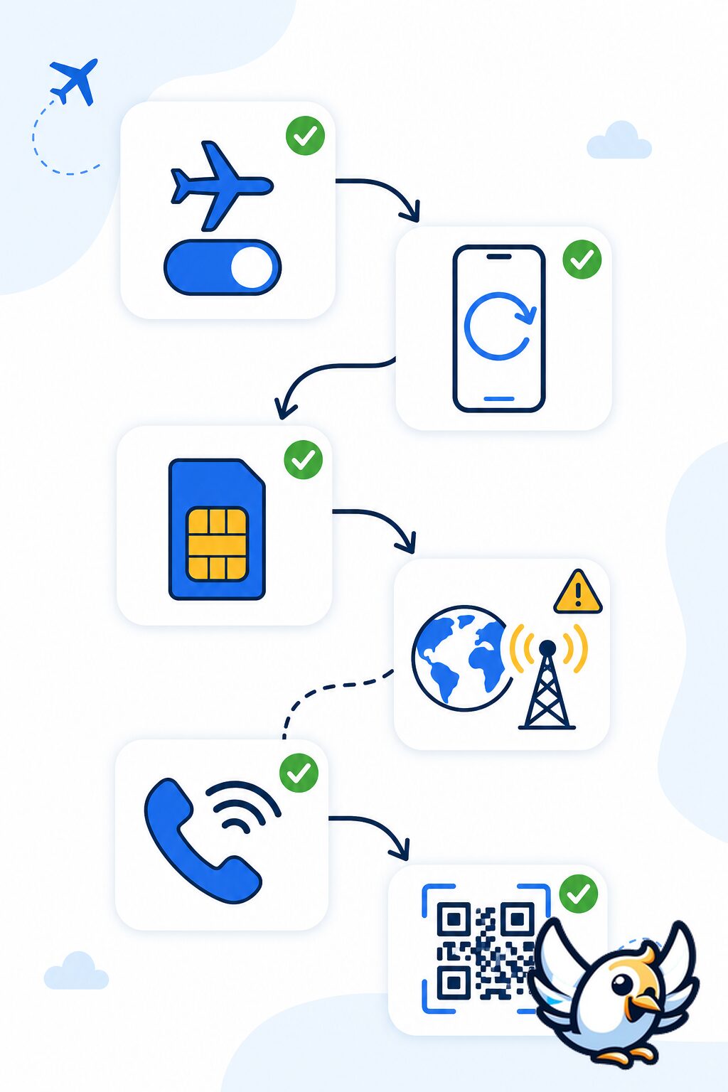 Icon-only troubleshooting flow for international roaming outage abroad