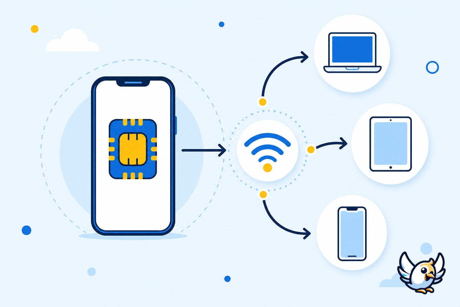 mobile phone WiFi router diagram showing hotspot sharing from eSIM to devices