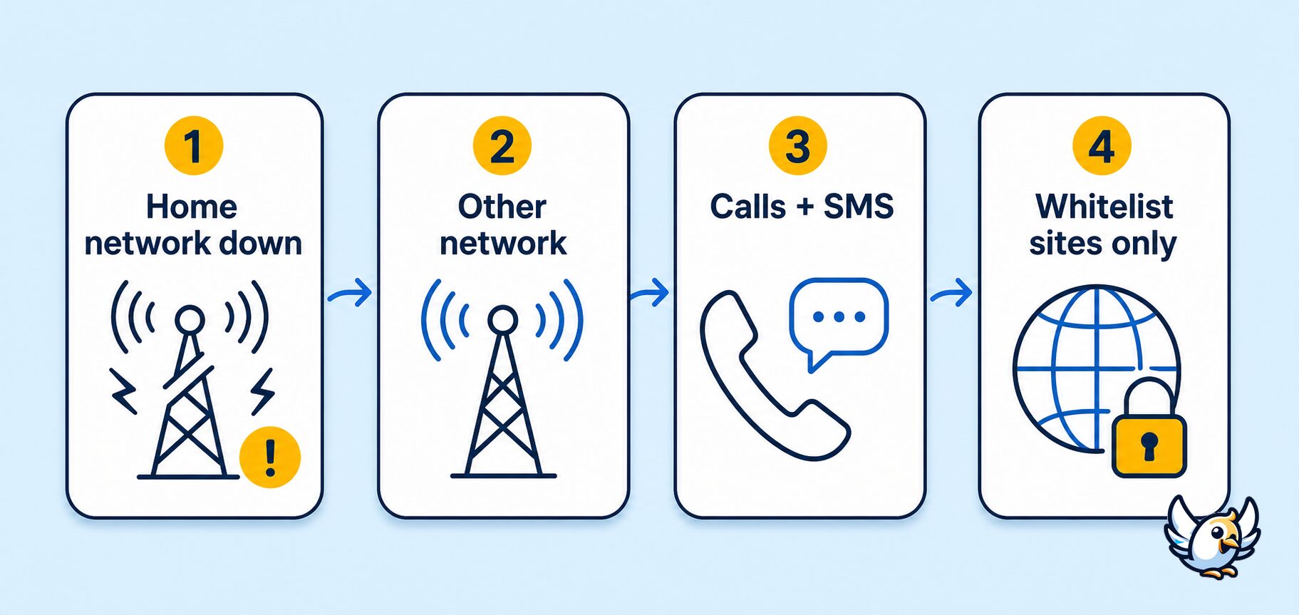 Emergency roaming diagram showing fallback networks and whitelist-only internet access