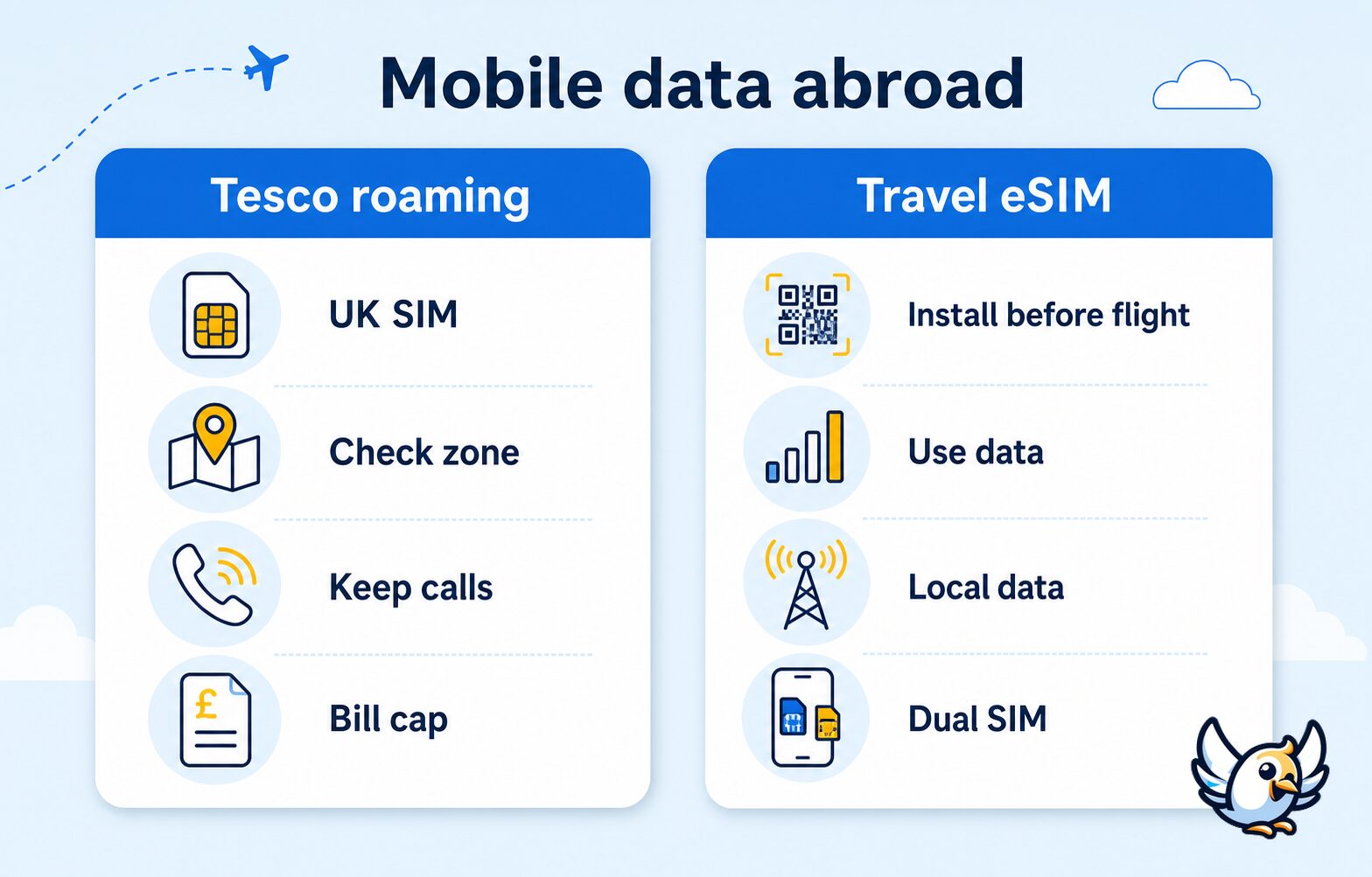 Tesco Mobile roaming vs travel eSIM decision diagram