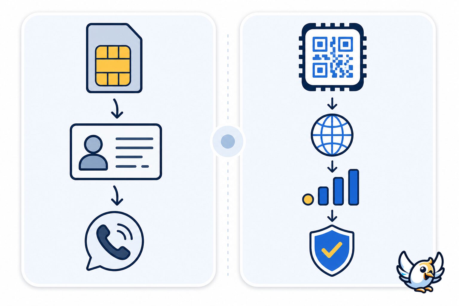 Esquema visual sobre SIM prepago tradicional y eSIM de datos en Espa&ntilde;a sin texto