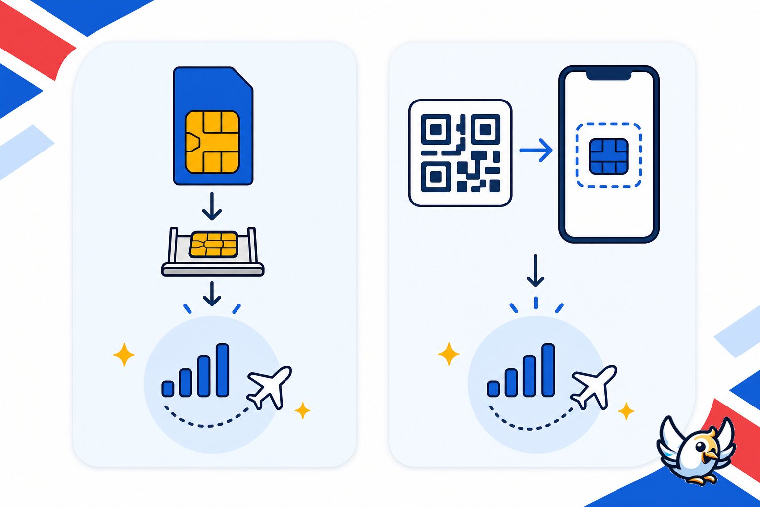 Carte SIM pr&eacute;pay&eacute;e Angleterre versus eSIM expliqu&eacute;e avec des ic&ocirc;nes simples