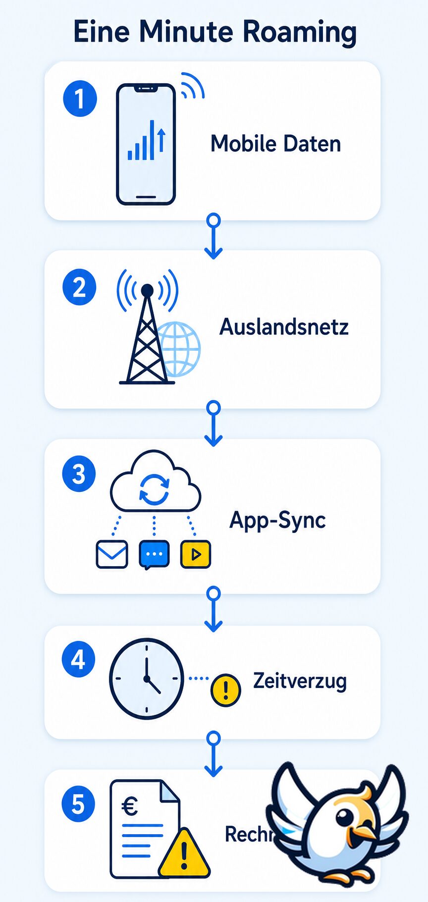 Schema zur Roaming-Falle: Wie eine Minute Datennutzung im Ausland teuer wird
