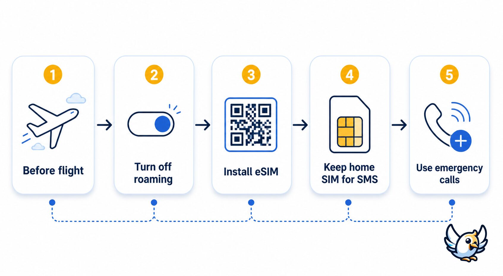Traveller checklist for avoiding roaming charges in Australia with an eSIM