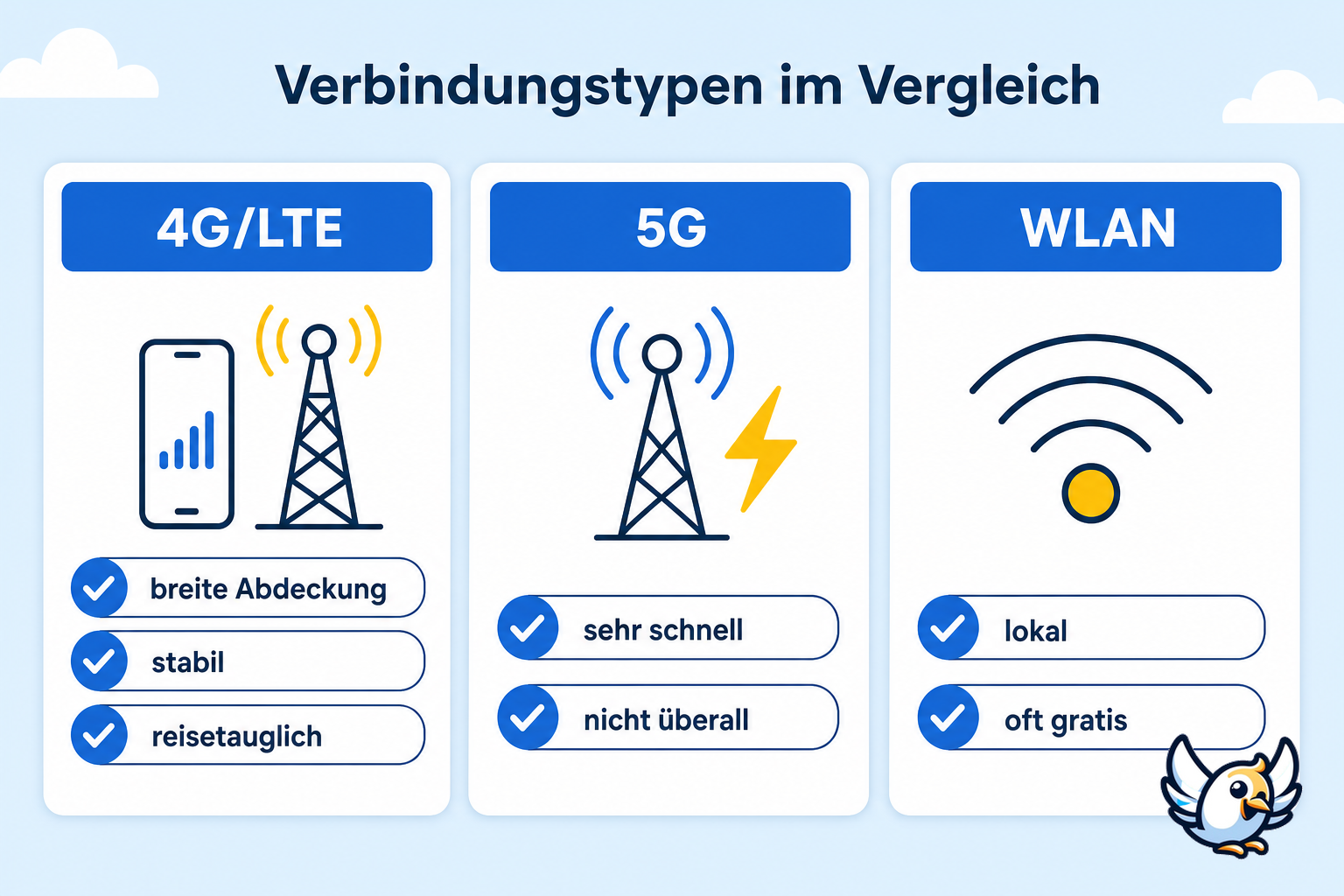 4G, 5G und WLAN im Vergleich für mobiles Internet auf Reisen