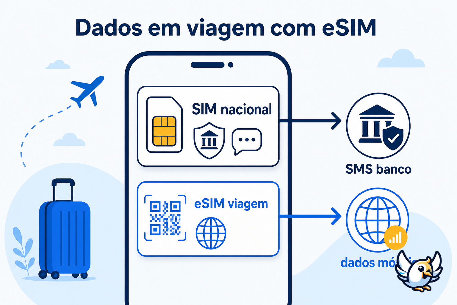 4G com eSIM: como manter o SIM nacional e usar dados móveis em viagem