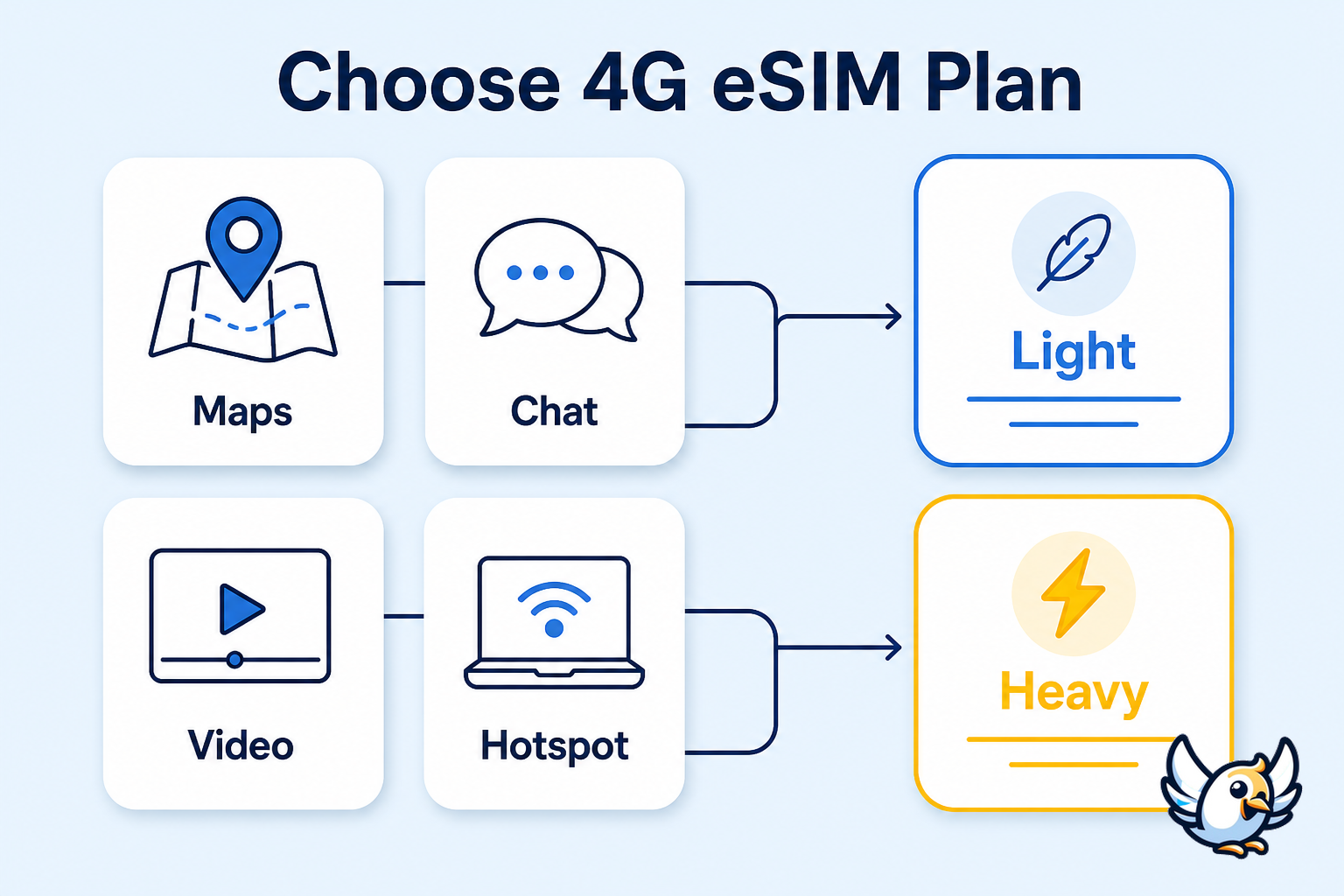 4G eSIM data usage guide for maps chat video and hotspot while traveling