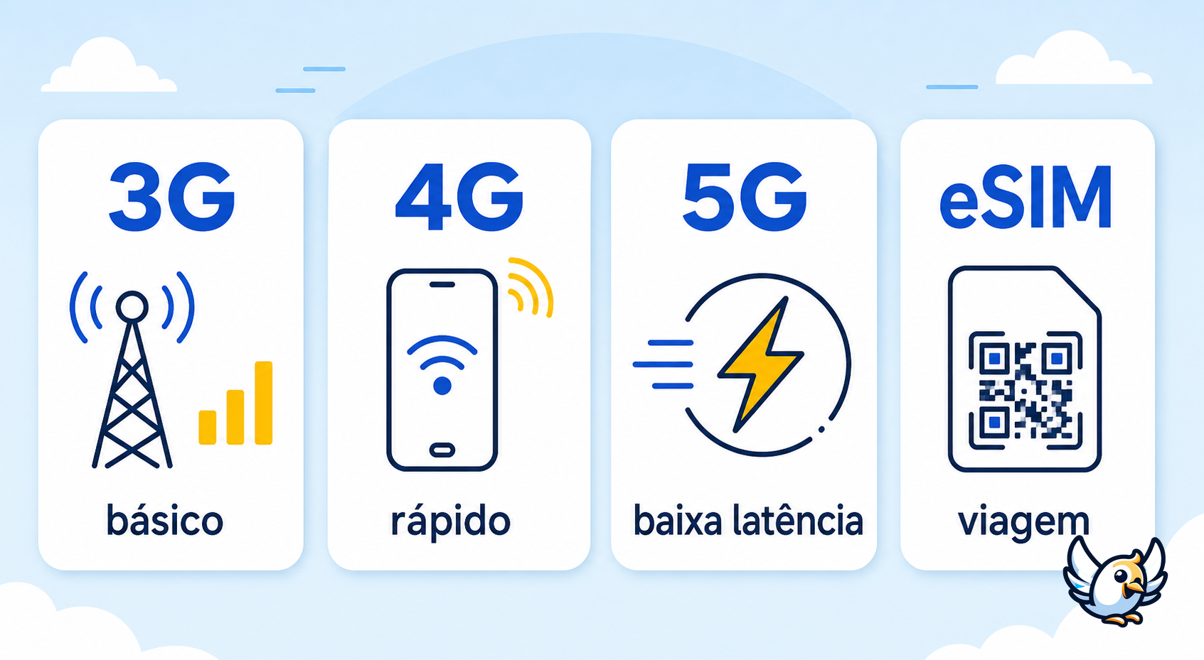 4G explicado: diferença visual entre 3G, 4G, 5G e eSIM