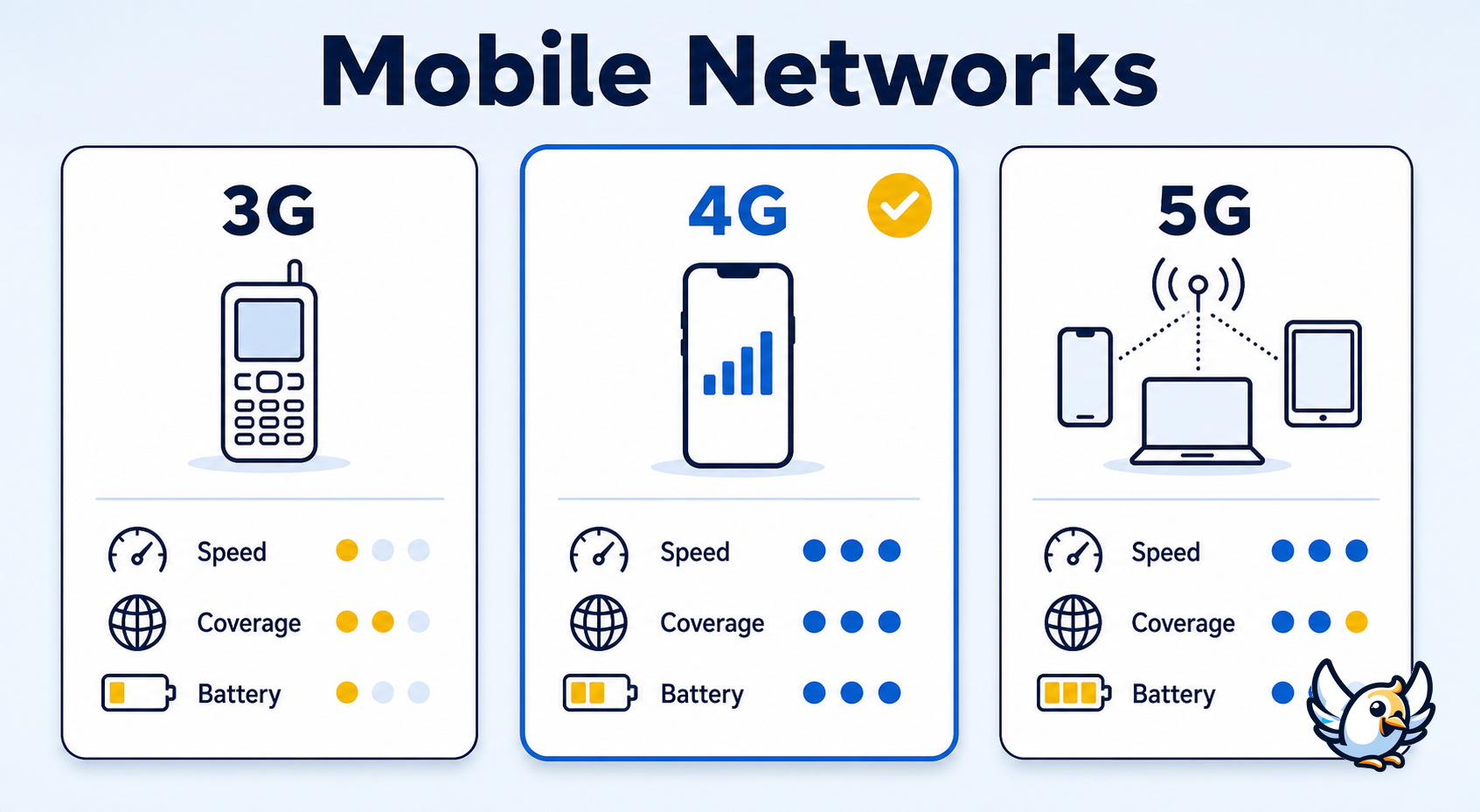 4G vs 3G and 5G comparison for travelers using eSIM data