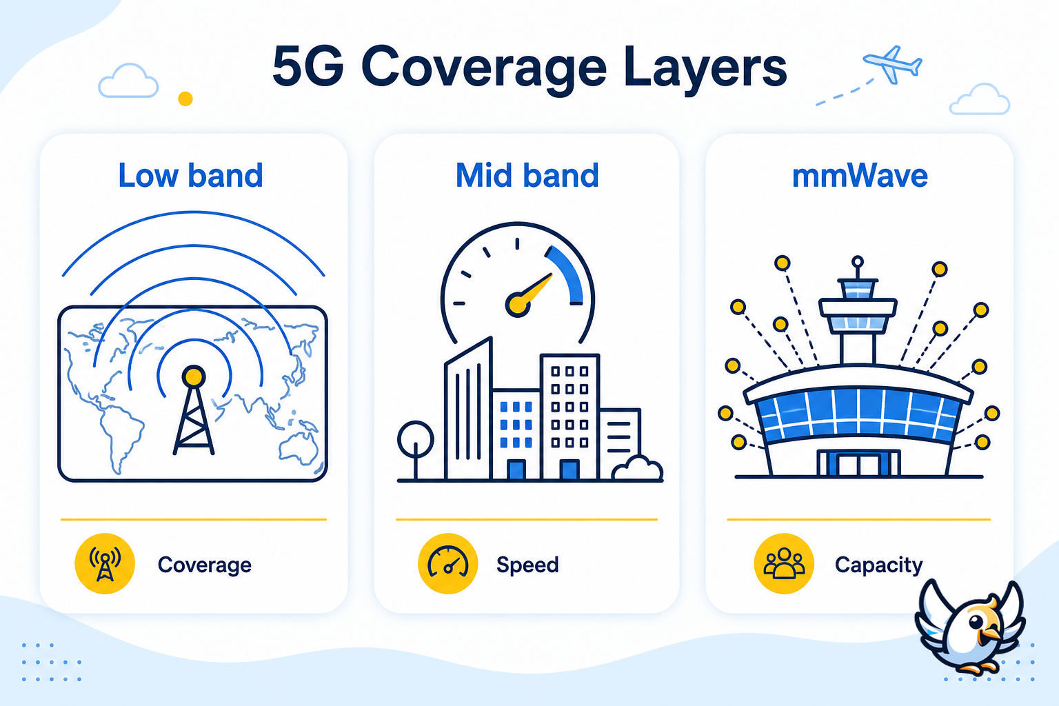 5G coverage layers explained: low band, mid band and mmWave