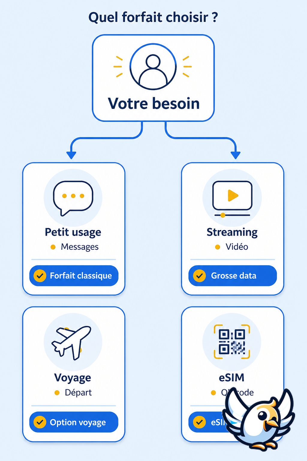 arbre de décision pour choisir le meilleur forfait mobile selon son usage
