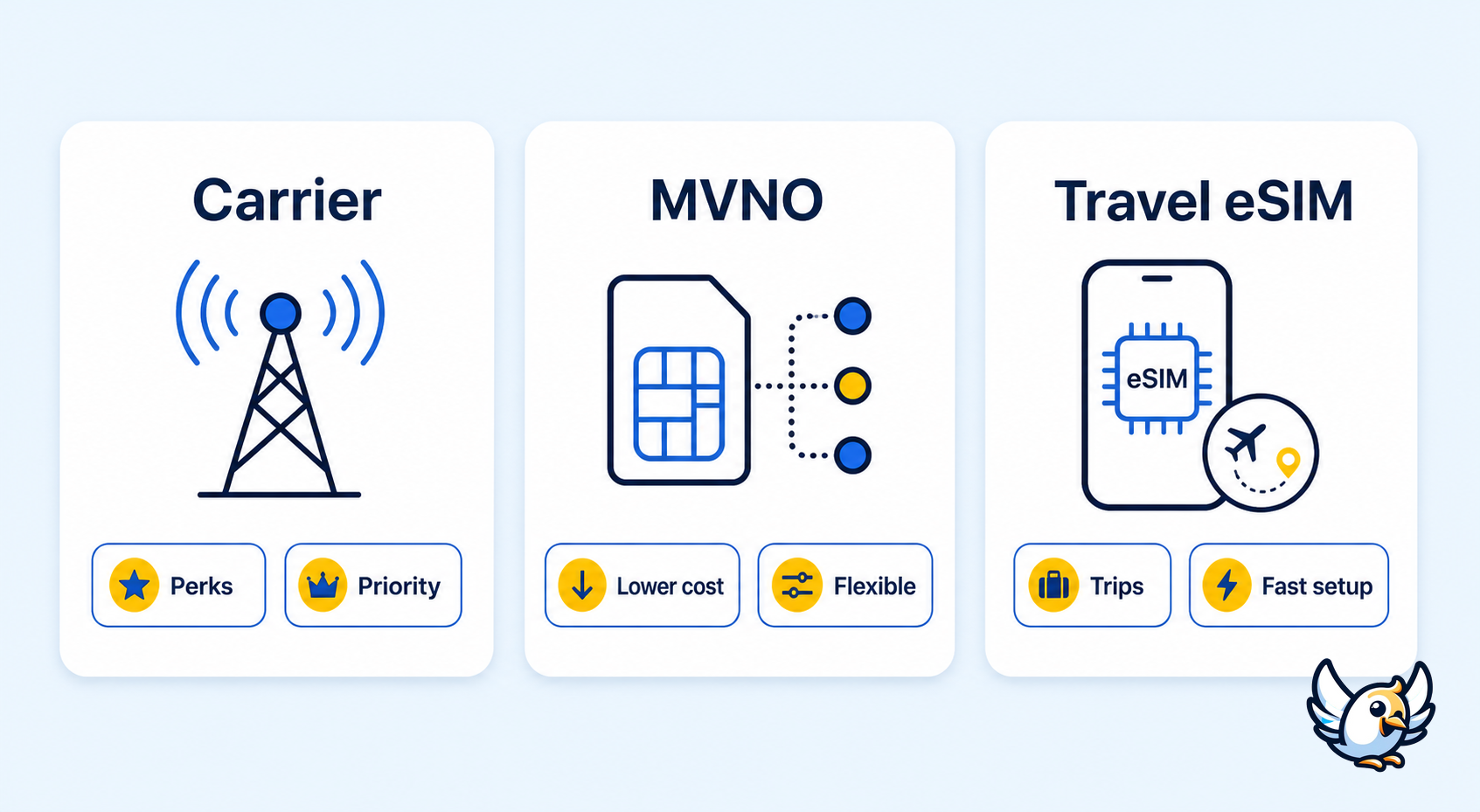 cell phone plans comparison diagram comparing carrier MVNO and travel eSIM options