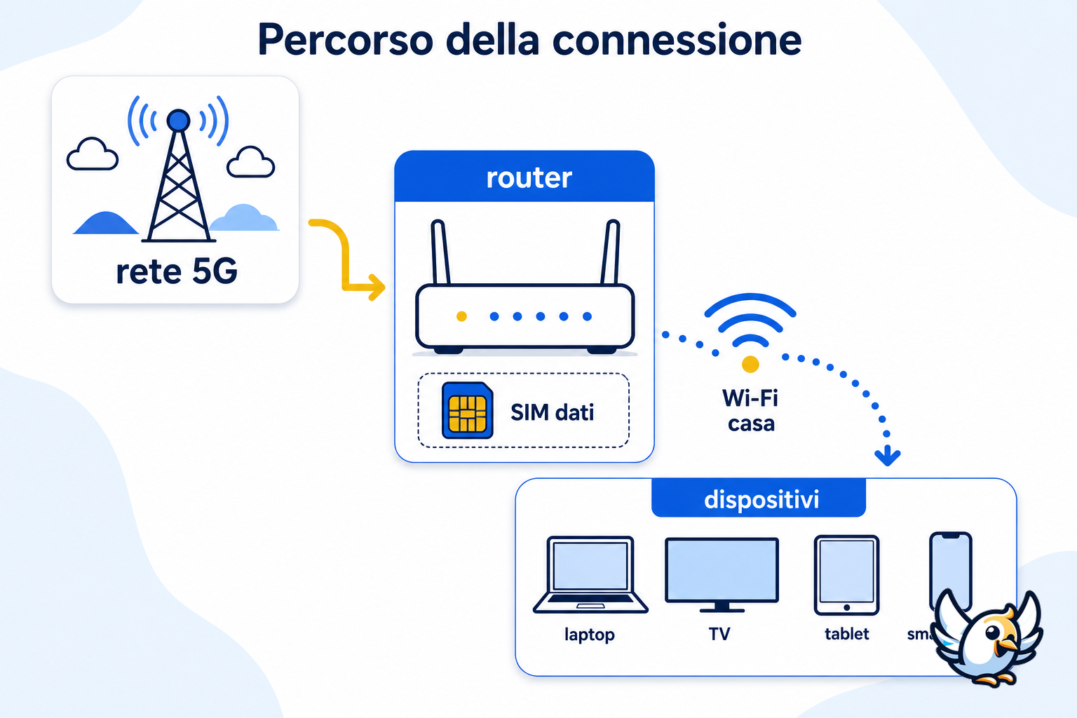 come funziona un router 5G con SIM dati
