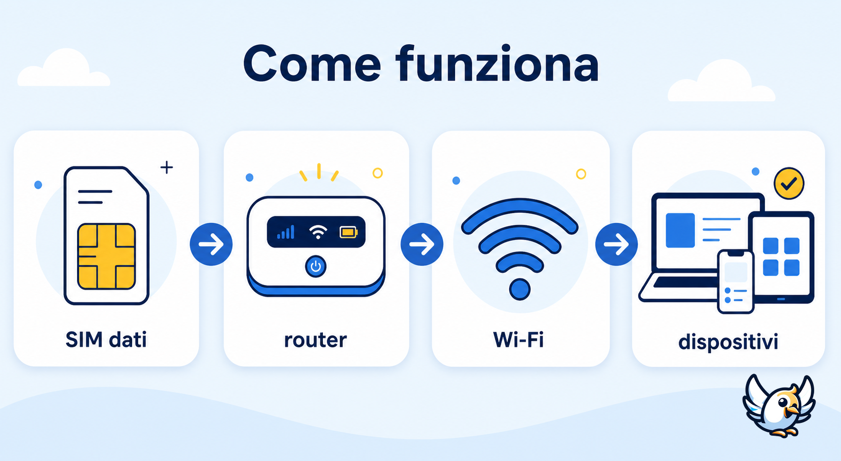 come funziona una saponetta wifi con SIM dati