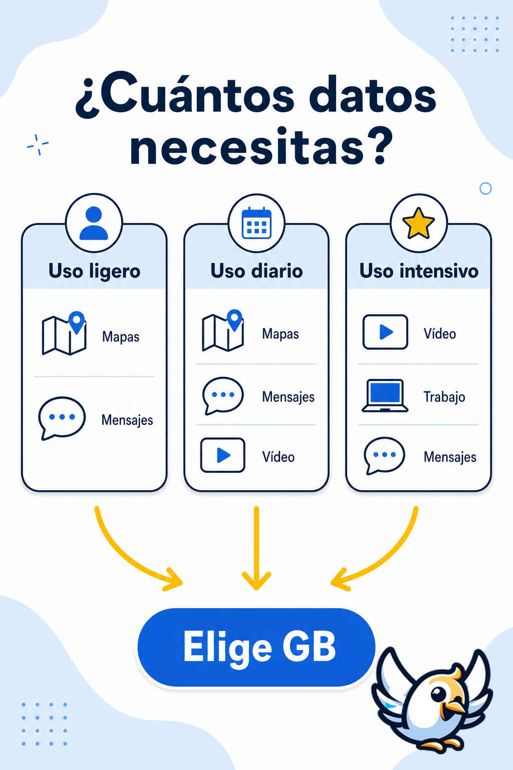 cómo elegir los GB de una tarjeta SIM solo datos según tu uso