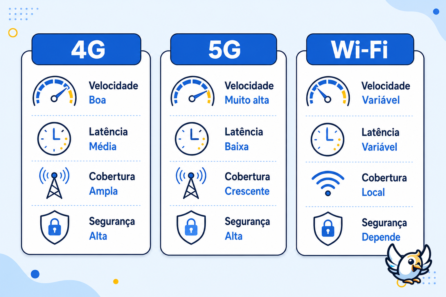 Comparação 5G, 4G e Wi‑Fi para entender velocidade, latência e cobertura