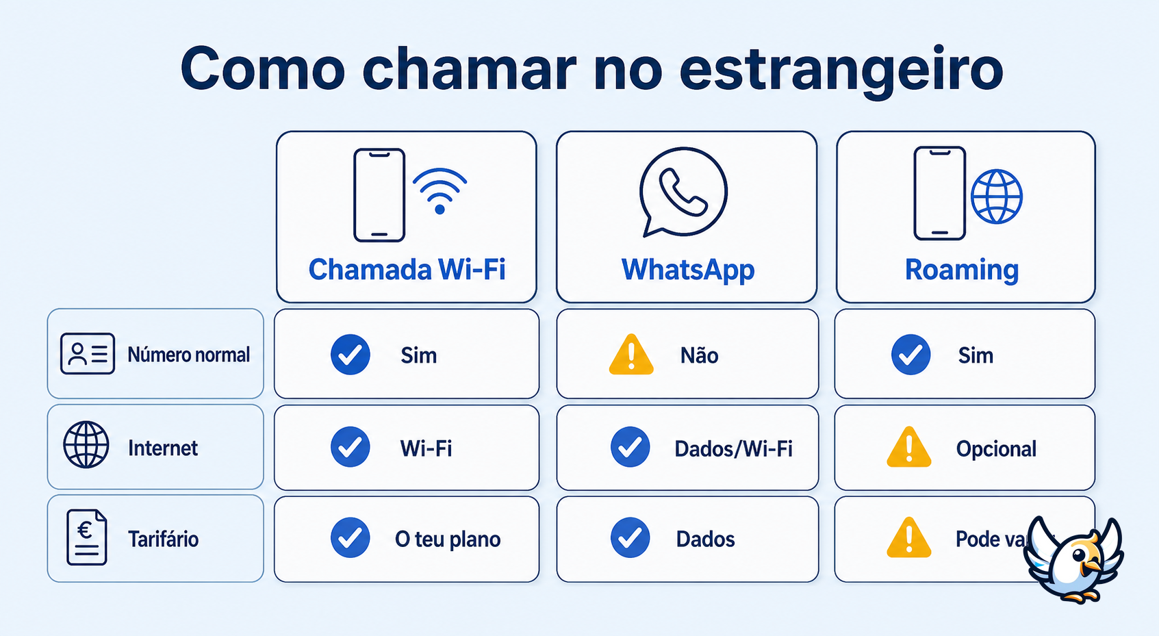 comparação entre chamada Wi‑Fi WhatsApp e roaming para viajar