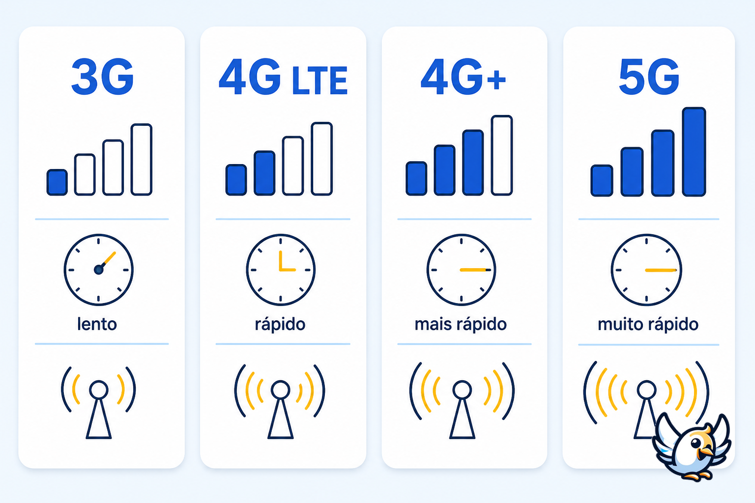 Comparação visual 3G, 4G LTE, 4G+ e 5G para entender lte significado