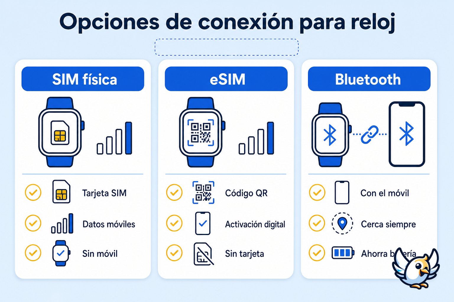 comparación entre reloj con tarjeta SIM, reloj con eSIM y reloj Bluetooth