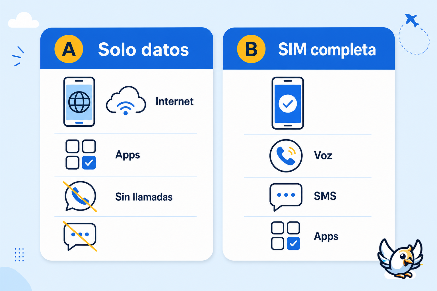 comparación entre tarjeta SIM solo datos y SIM completa para viajar