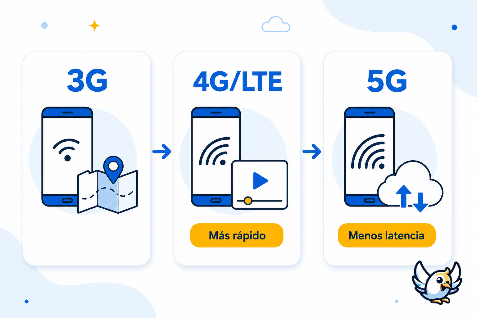 Comparativa 4G, LTE y 5G explicada de forma visual