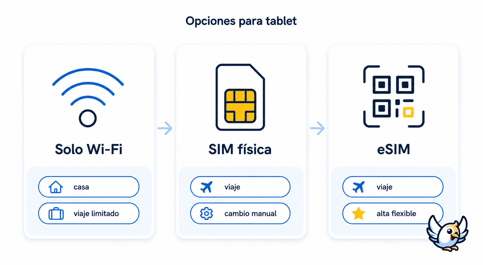comparativa de tablet con tarjeta SIM, eSIM y modelo solo WiFi