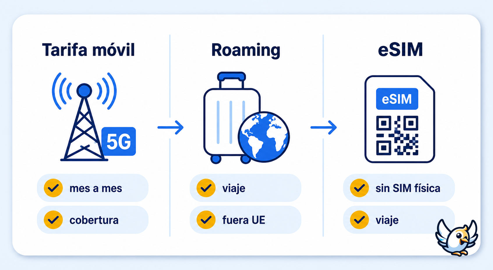 comparativa tarifas móviles: esquema para elegir entre tarifa móvil, roaming y eSIM
