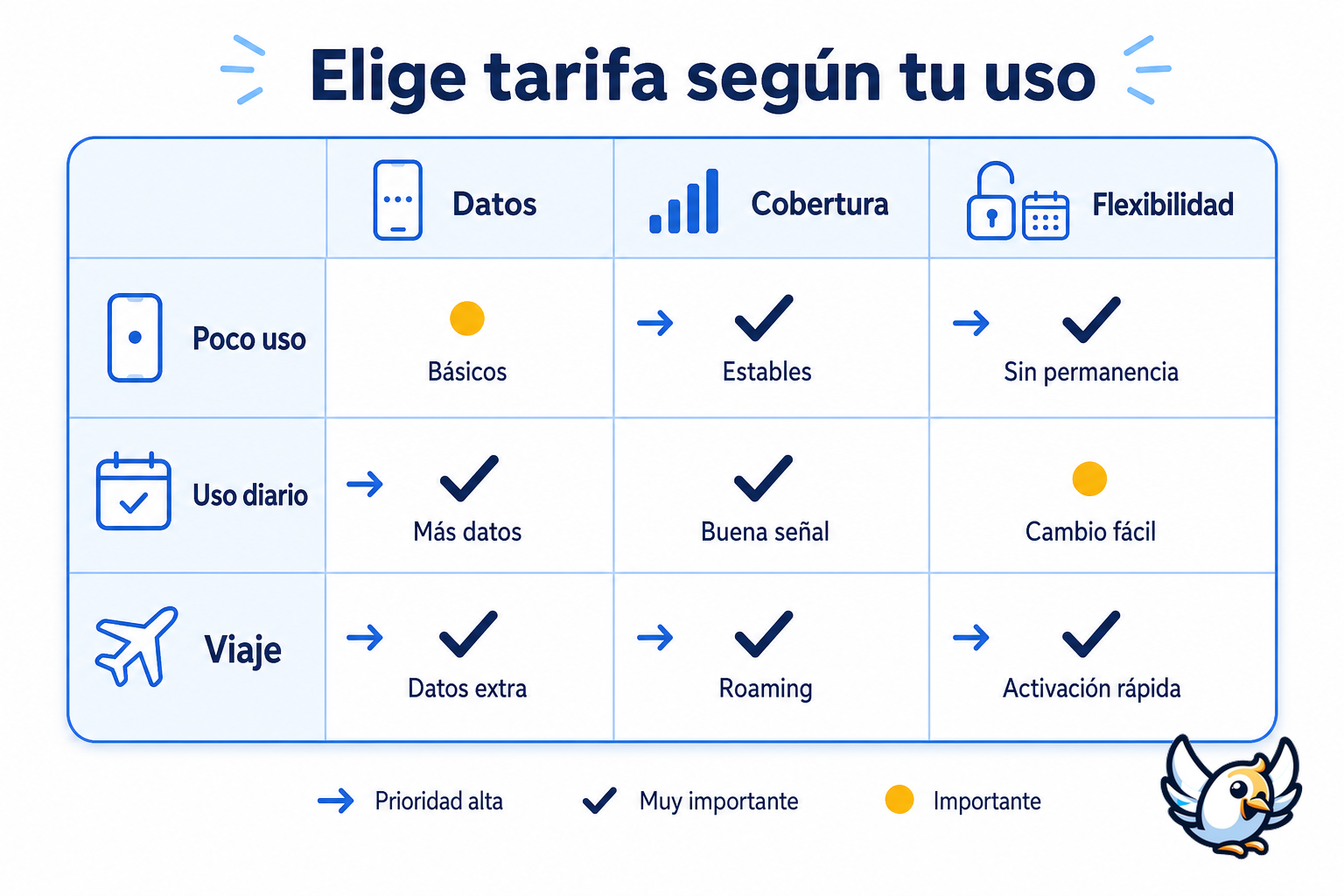 comparativa tarifas móviles: matriz de decisión por consumo, cobertura y flexibilidad