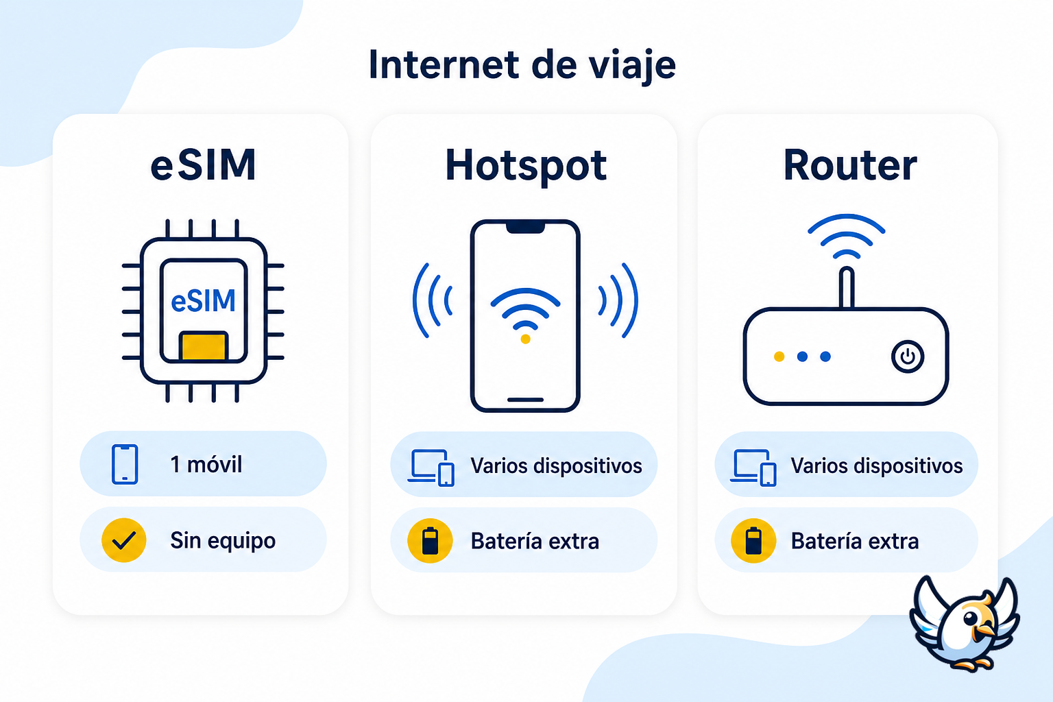 comparativa visual entre eSIM hotspot móvil y router wifi portátil