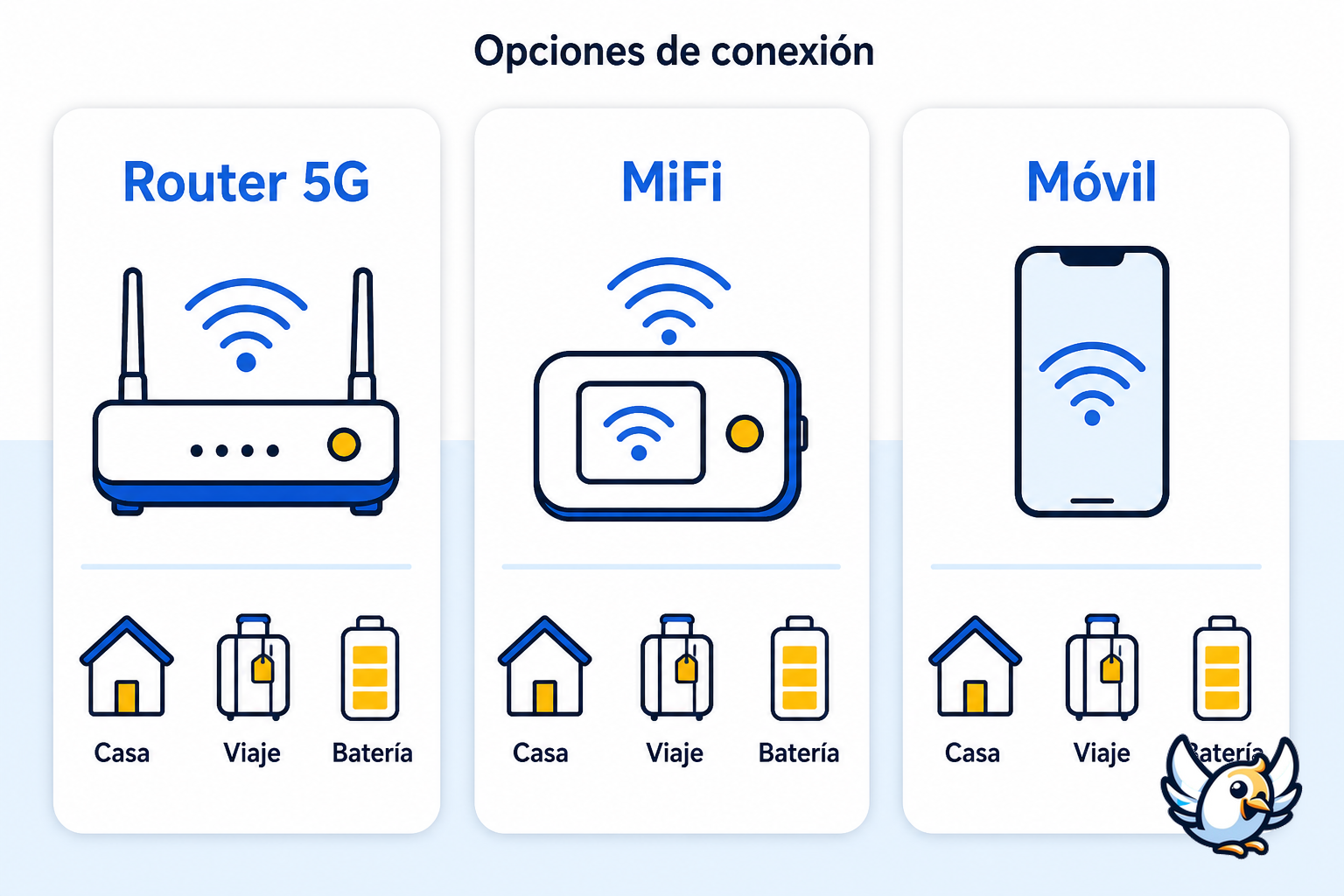 comparativa visual entre router 5G con tarjeta SIM, MiFi y compartir internet desde el móvil