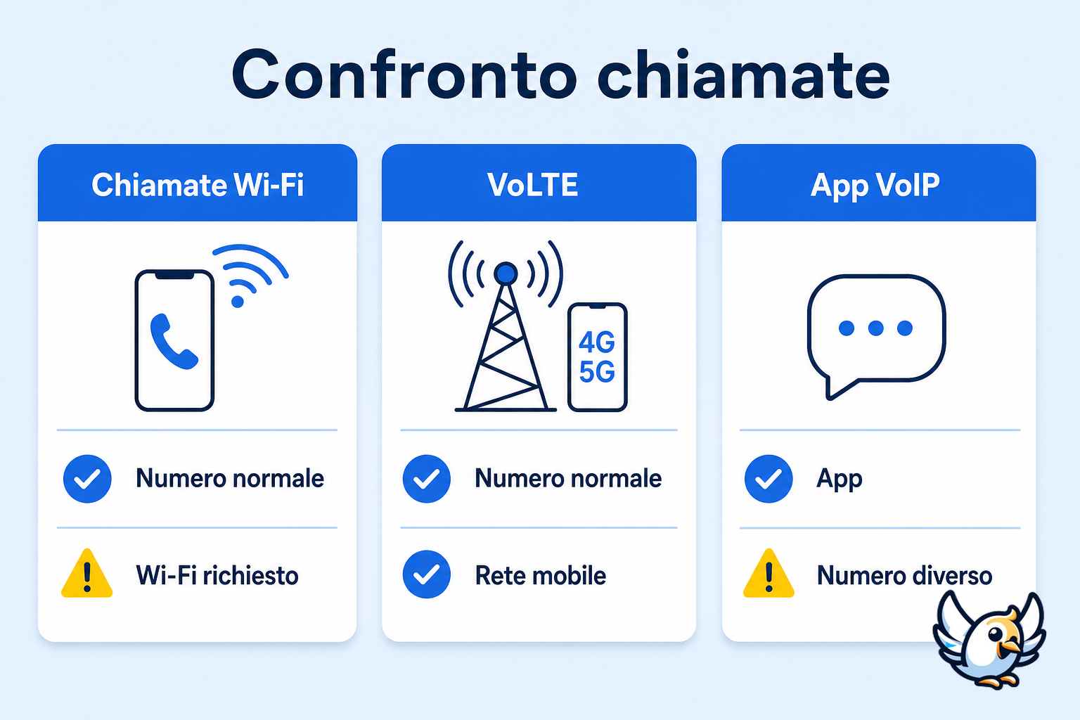 confronto chiamate wifi VoLTE e app VoIP
