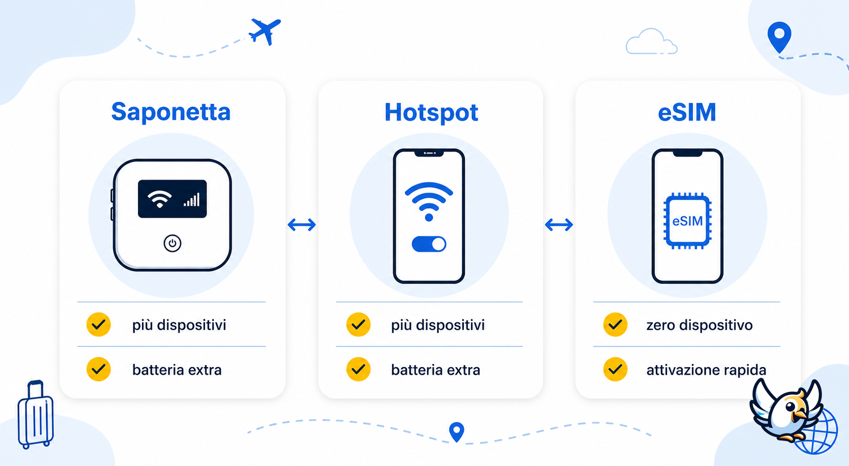 confronto saponetta wifi hotspot smartphone e eSIM